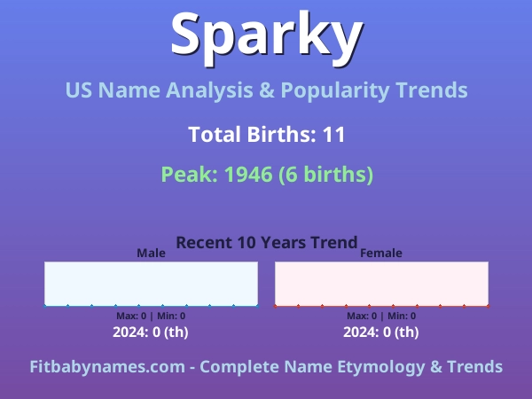 Infographic: Sparky name meaning, origin, and popularity trends in the United States (US baby name analysis chart)