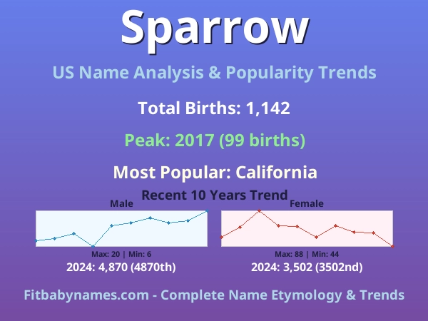 Infographic: Sparrow name meaning, origin, and popularity trends in the United States (US baby name analysis chart)