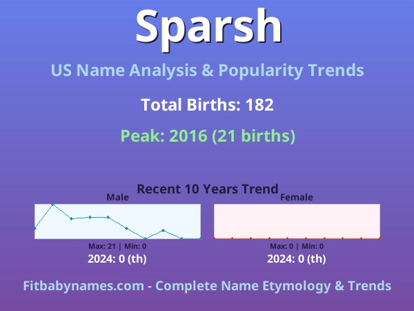 Infographic: Sparsh name meaning, origin, and popularity trends in the United States (US baby name analysis chart)
