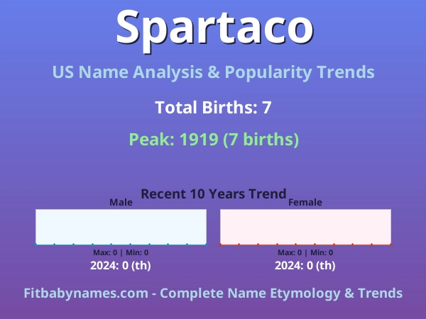 Infographic: Spartaco name meaning, origin, and popularity trends in the United States (US baby name analysis chart)