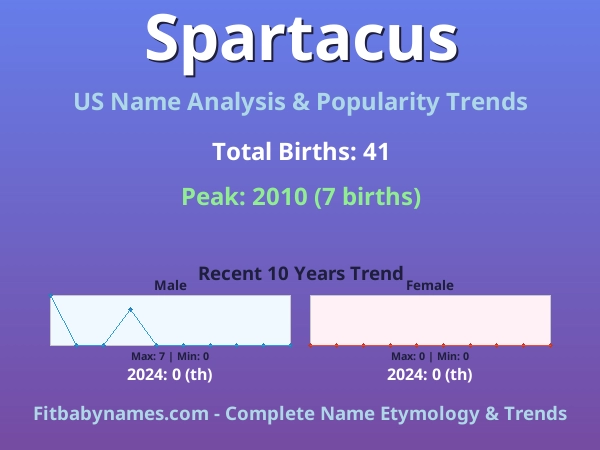 Infographic: Spartacus name meaning, origin, and popularity trends in the United States (US baby name analysis chart)