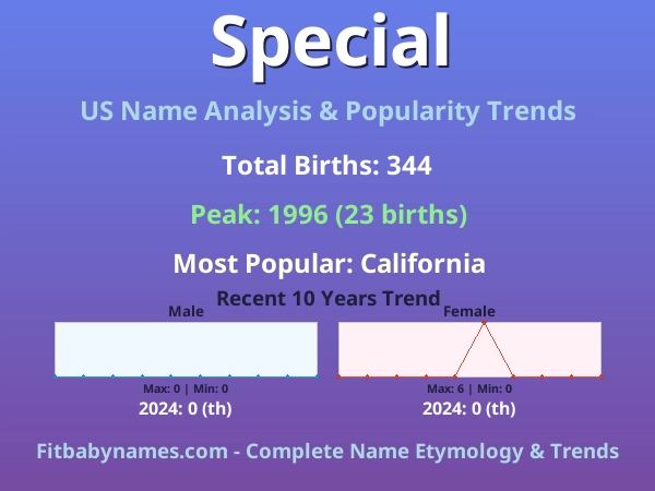 Infographic: Special name meaning, origin, and popularity trends in the United States (US baby name analysis chart)