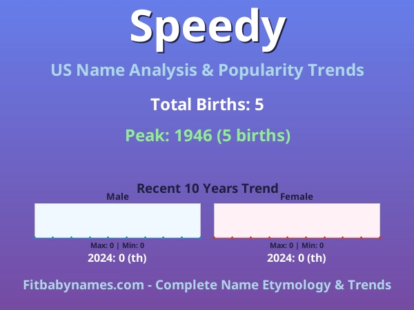 Infographic: Speedy name meaning, origin, and popularity trends in the United States (US baby name analysis chart)