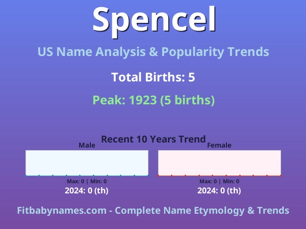 Infographic: Spencel name meaning, origin, and popularity trends in the United States (US baby name analysis chart)
