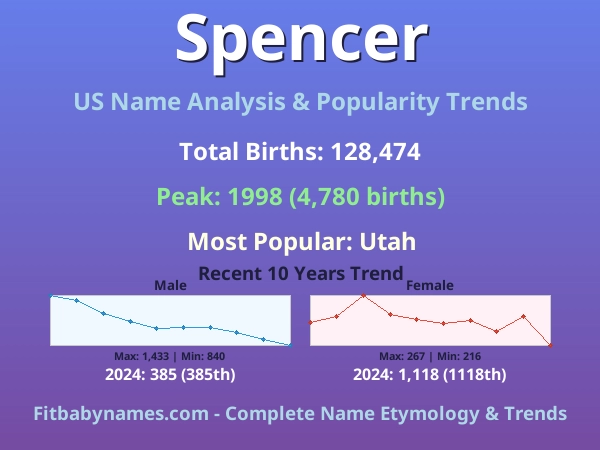 Infographic: Spencer name meaning, origin, and popularity trends in the United States (US baby name analysis chart)