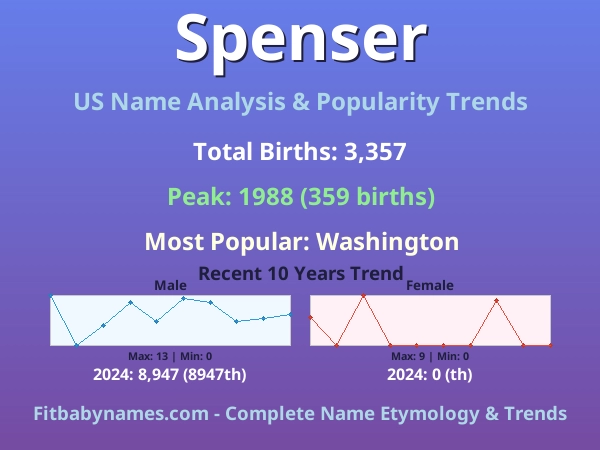 Infographic: Spenser name meaning, origin, and popularity trends in the United States (US baby name analysis chart)