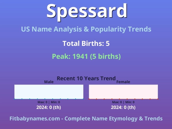Infographic: Spessard name meaning, origin, and popularity trends in the United States (US baby name analysis chart)
