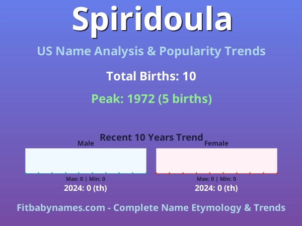 Infographic: Spiridoula name meaning, origin, and popularity trends in the United States (US baby name analysis chart)