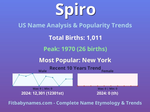 Infographic: Spiro name meaning, origin, and popularity trends in the United States (US baby name analysis chart)
