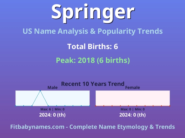 Infographic: Springer name meaning, origin, and popularity trends in the United States (US baby name analysis chart)