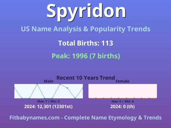Infographic: Spyridon name meaning, origin, and popularity trends in the United States (US baby name analysis chart)
