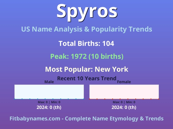 Infographic: Spyros name meaning, origin, and popularity trends in the United States (US baby name analysis chart)