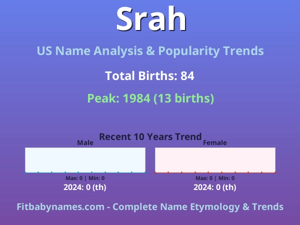 Infographic: Srah name meaning, origin, and popularity trends in the United States (US baby name analysis chart)