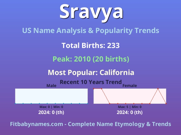 Infographic: Sravya name meaning, origin, and popularity trends in the United States (US baby name analysis chart)
