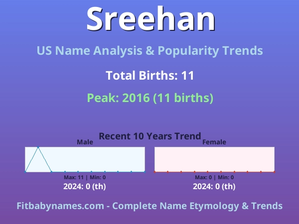 Infographic: Sreehan name meaning, origin, and popularity trends in the United States (US baby name analysis chart)