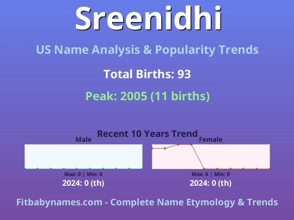 Infographic: Sreenidhi name meaning, origin, and popularity trends in the United States (US baby name analysis chart)