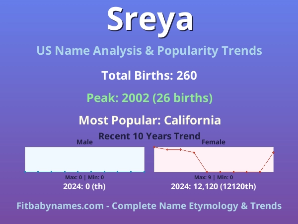 Infographic: Sreya name meaning, origin, and popularity trends in the United States (US baby name analysis chart)