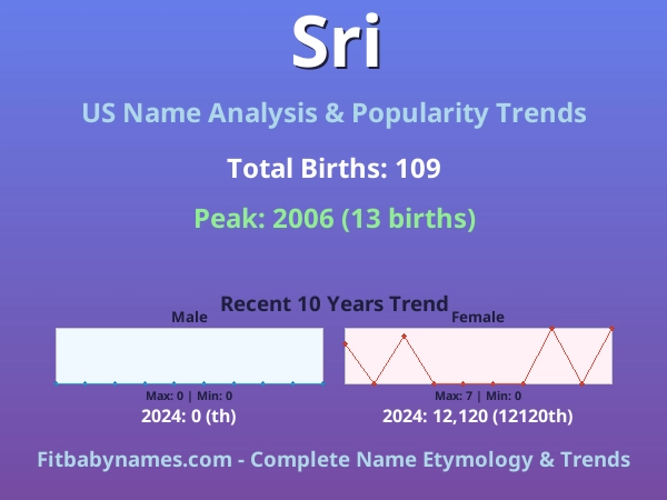 Infographic: Sri name meaning, origin, and popularity trends in the United States (US baby name analysis chart)