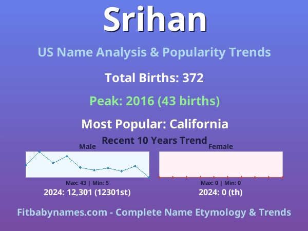 Infographic: Srihan name meaning, origin, and popularity trends in the United States (US baby name analysis chart)