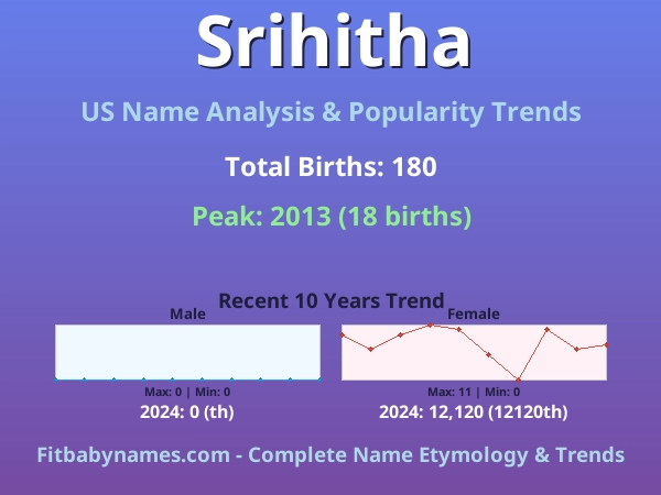 Infographic: Srihitha name meaning, origin, and popularity trends in the United States (US baby name analysis chart)