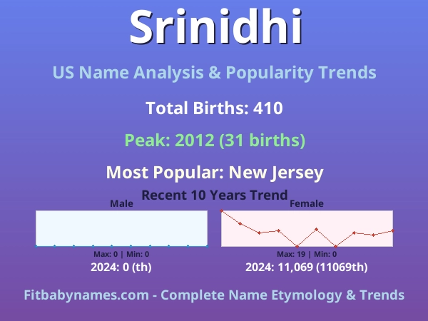 Infographic: Srinidhi name meaning, origin, and popularity trends in the United States (US baby name analysis chart)
