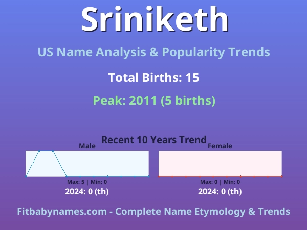 Infographic: Sriniketh name meaning, origin, and popularity trends in the United States (US baby name analysis chart)