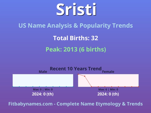Infographic: Sristi name meaning, origin, and popularity trends in the United States (US baby name analysis chart)