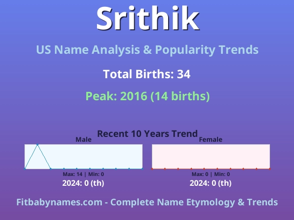 Infographic: Srithik name meaning, origin, and popularity trends in the United States (US baby name analysis chart)