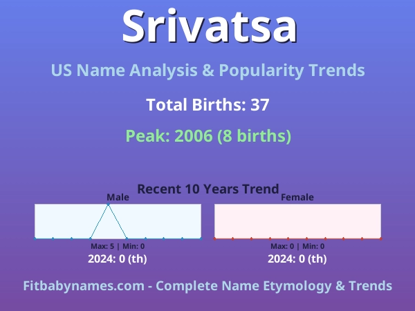 Infographic: Srivatsa name meaning, origin, and popularity trends in the United States (US baby name analysis chart)