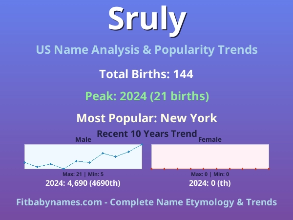 Infographic: Sruly name meaning, origin, and popularity trends in the United States (US baby name analysis chart)