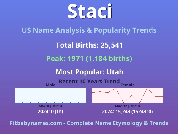 Infographic: Staci name meaning, origin, and popularity trends in the United States (US baby name analysis chart)