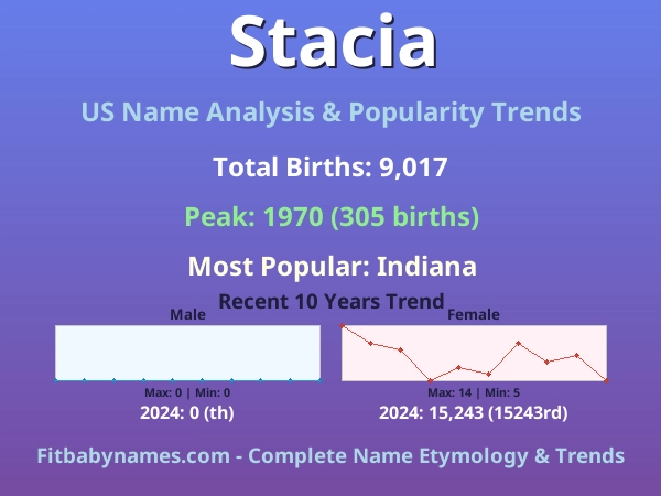 Infographic: Stacia name meaning, origin, and popularity trends in the United States (US baby name analysis chart)