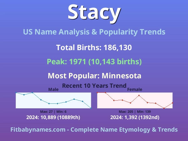 Infographic: Stacy name meaning, origin, and popularity trends in the United States (US baby name analysis chart)