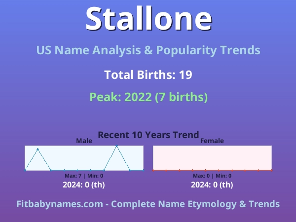 Infographic: Stallone name meaning, origin, and popularity trends in the United States (US baby name analysis chart)