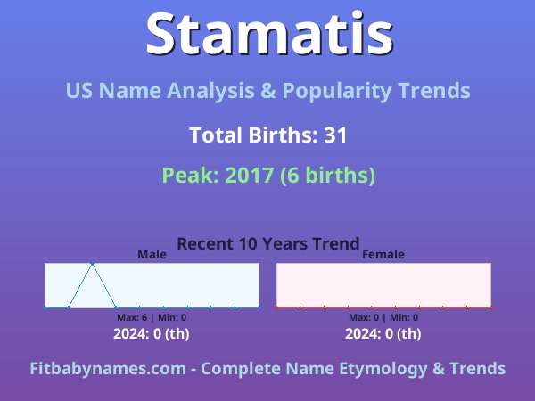 Infographic: Stamatis name meaning, origin, and popularity trends in the United States (US baby name analysis chart)