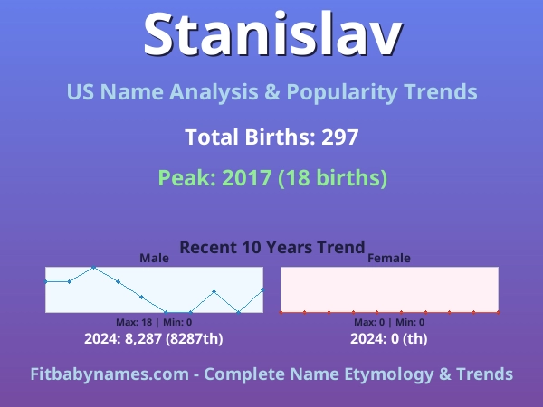 Infographic: Stanislav name meaning, origin, and popularity trends in the United States (US baby name analysis chart)