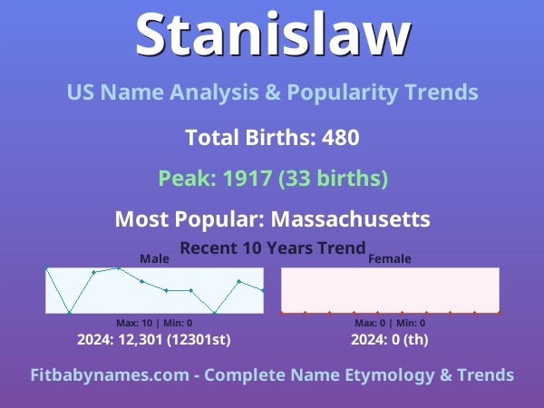 Infographic: Stanislaw name meaning, origin, and popularity trends in the United States (US baby name analysis chart)