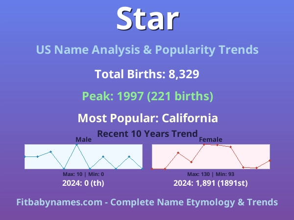 Infographic: Star name meaning, origin, and popularity trends in the United States (US baby name analysis chart)