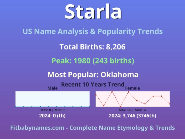 Infographic: Starla name meaning, origin, and popularity trends in the United States (US baby name analysis chart)