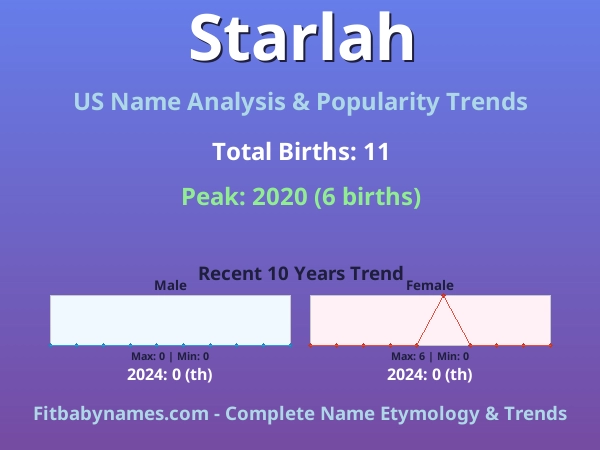 Infographic: Starlah name meaning, origin, and popularity trends in the United States (US baby name analysis chart)