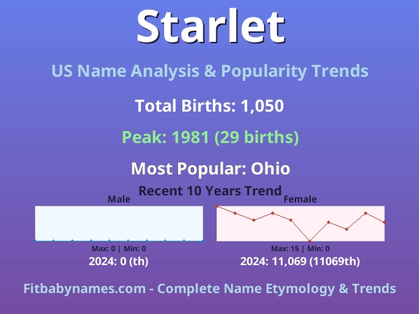 Infographic: Starlet name meaning, origin, and popularity trends in the United States (US baby name analysis chart)