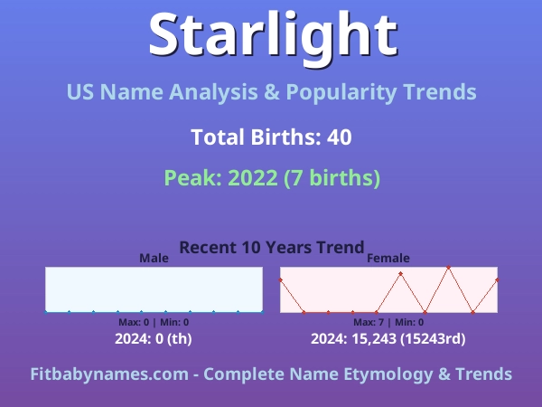 Infographic: Starlight name meaning, origin, and popularity trends in the United States (US baby name analysis chart)
