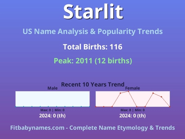 Infographic: Starlit name meaning, origin, and popularity trends in the United States (US baby name analysis chart)