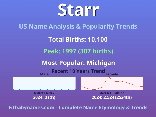 Infographic: Starr name meaning, origin, and popularity trends in the United States (US baby name analysis chart)