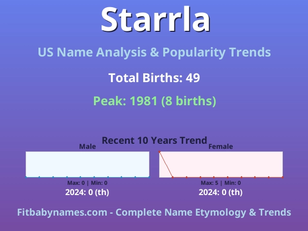 Infographic: Starrla name meaning, origin, and popularity trends in the United States (US baby name analysis chart)