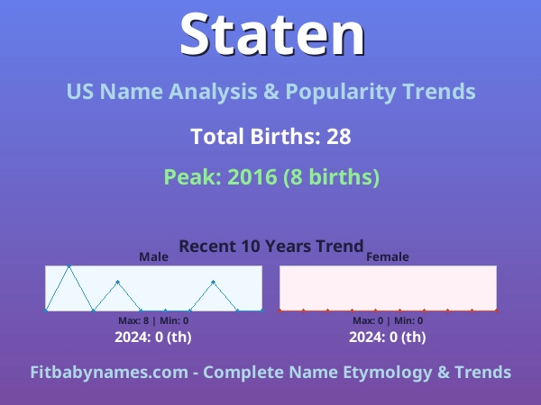 Infographic: Staten name meaning, origin, and popularity trends in the United States (US baby name analysis chart)