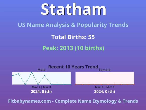 Infographic: Statham name meaning, origin, and popularity trends in the United States (US baby name analysis chart)