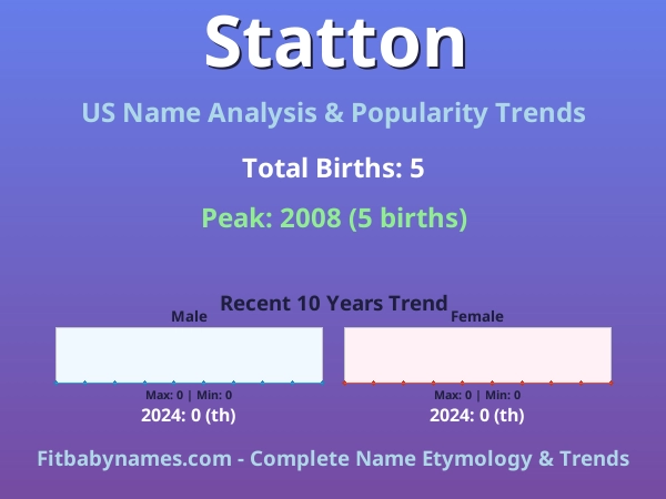 Infographic: Statton name meaning, origin, and popularity trends in the United States (US baby name analysis chart)