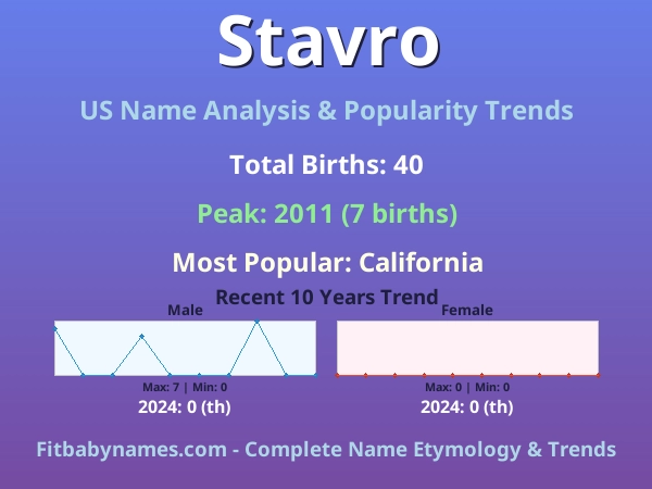 Infographic: Stavro name meaning, origin, and popularity trends in the United States (US baby name analysis chart)