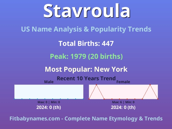 Infographic: Stavroula name meaning, origin, and popularity trends in the United States (US baby name analysis chart)